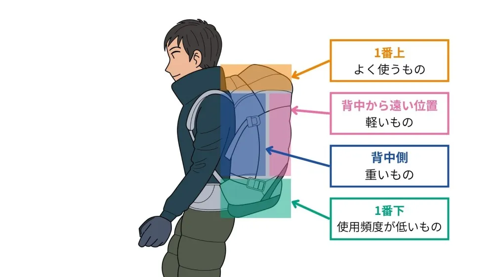 リュック パッキング位置