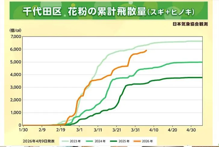 年間の花粉飛散量を示したグラフ