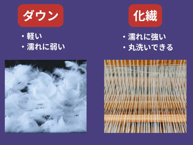 ②予算と重量を左右する「中綿素材（ダウン・化繊）」